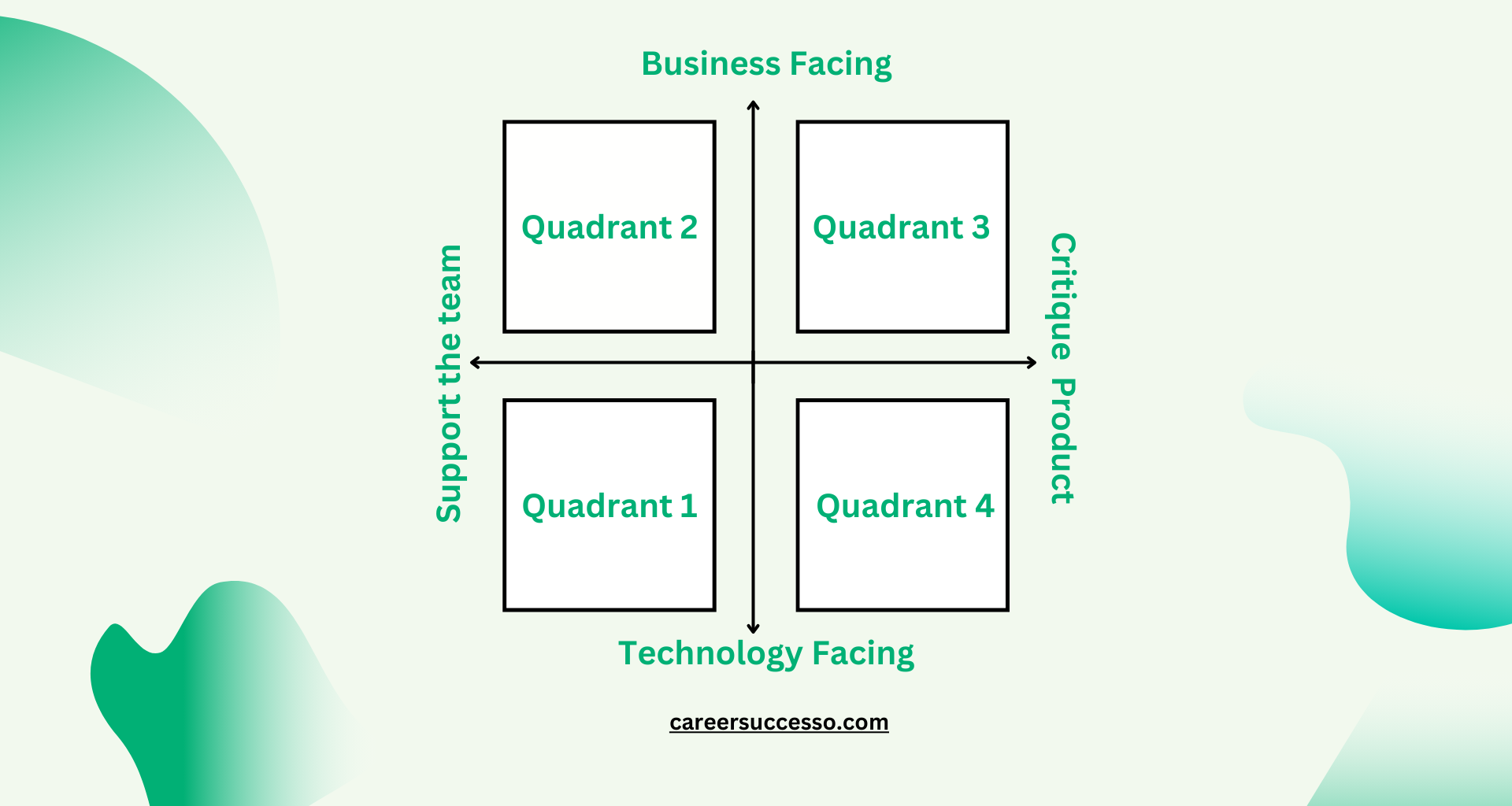 Testing Quadrants