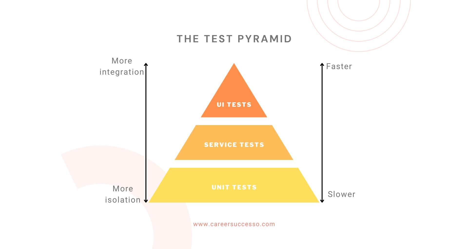 The Test Pyramid